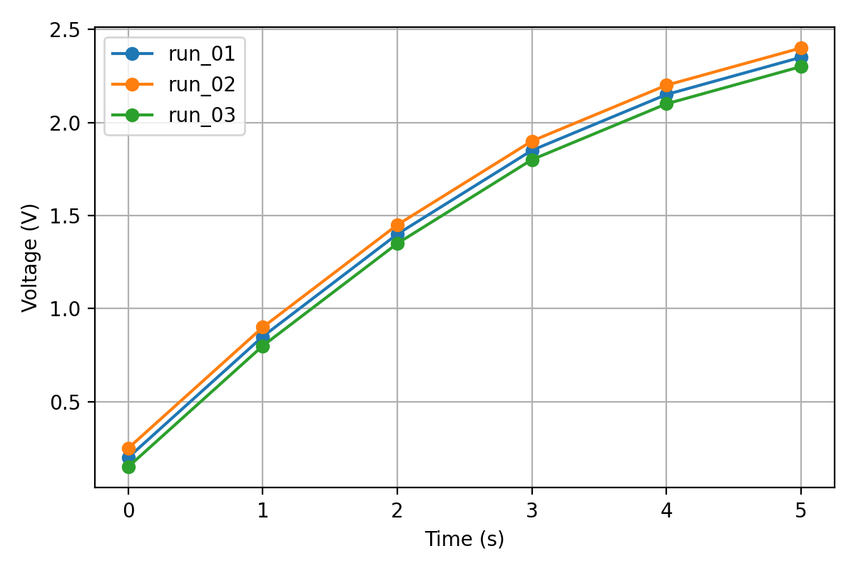3つのCSVの電圧を時間に対して重ね描きしたグラフ。run_02、run_01、run_03の順に値が高い。