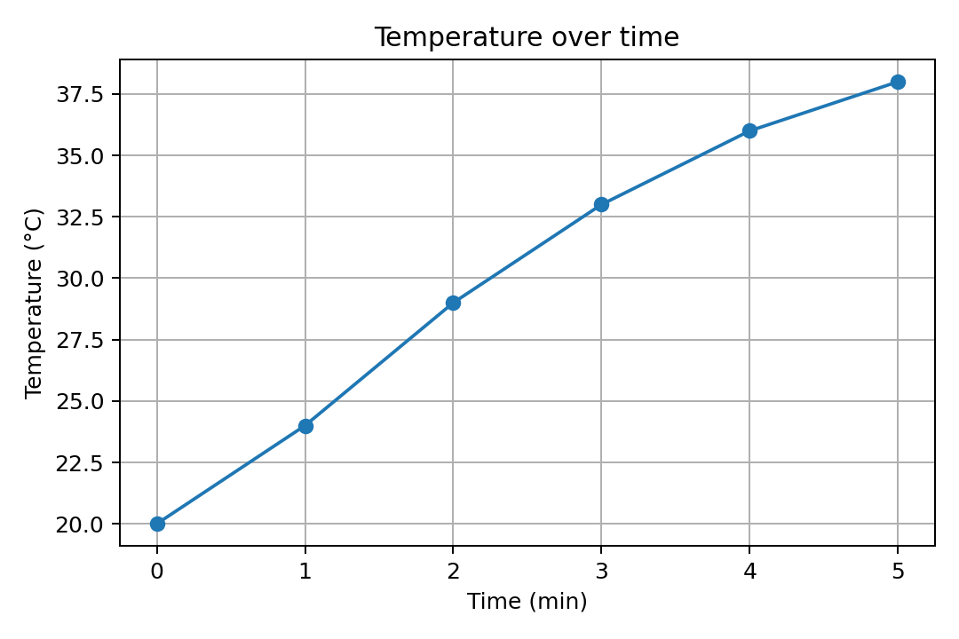 架空の温度データ。横軸は時間(分)、縦軸は温度(℃)。0分20℃から5分38℃まで6点を線で結んだグラフ。