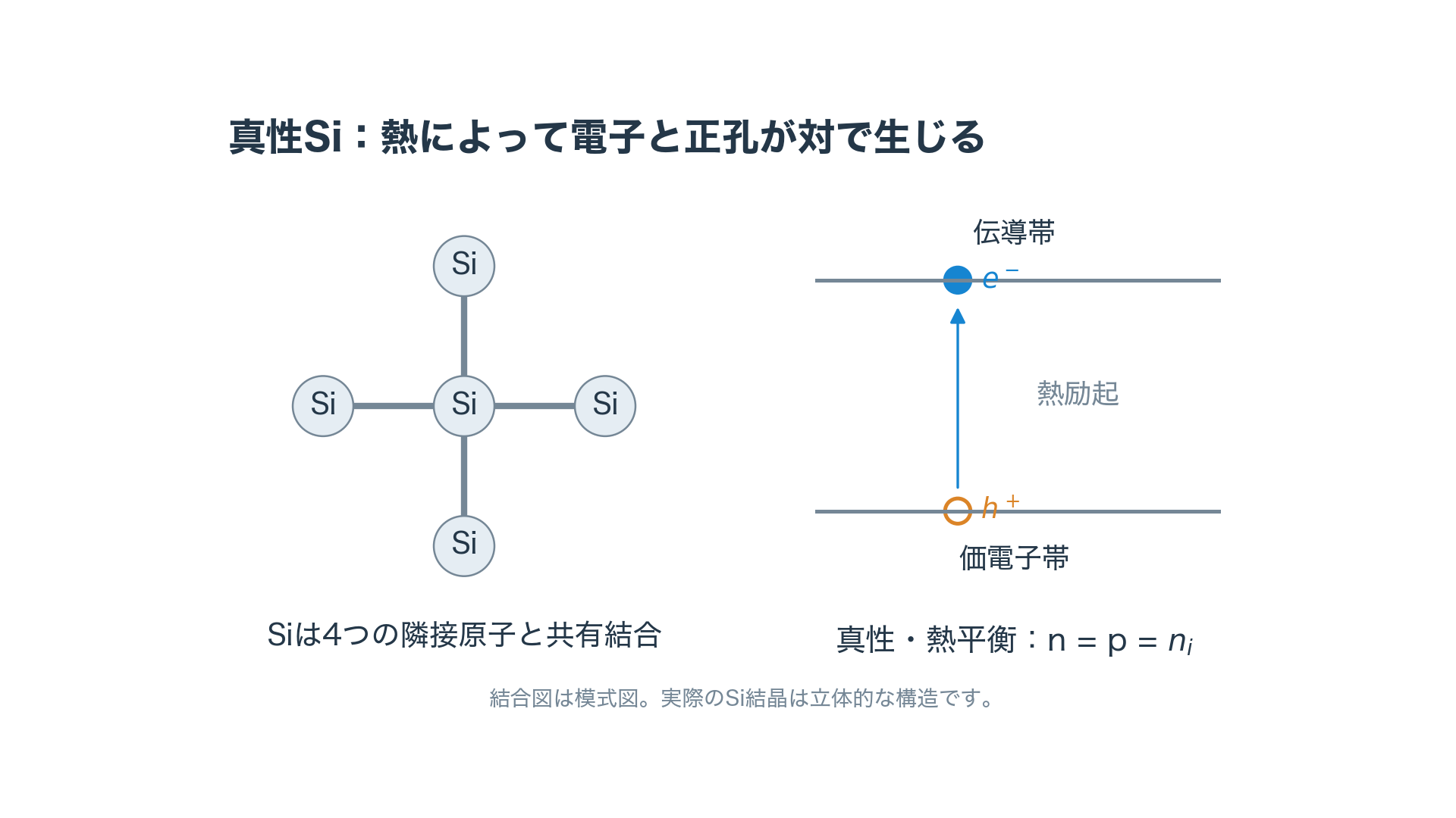 Siの4つの共有結合と、熱励起で伝導帯の電子と価電子帯の正孔が対で生じる模式図