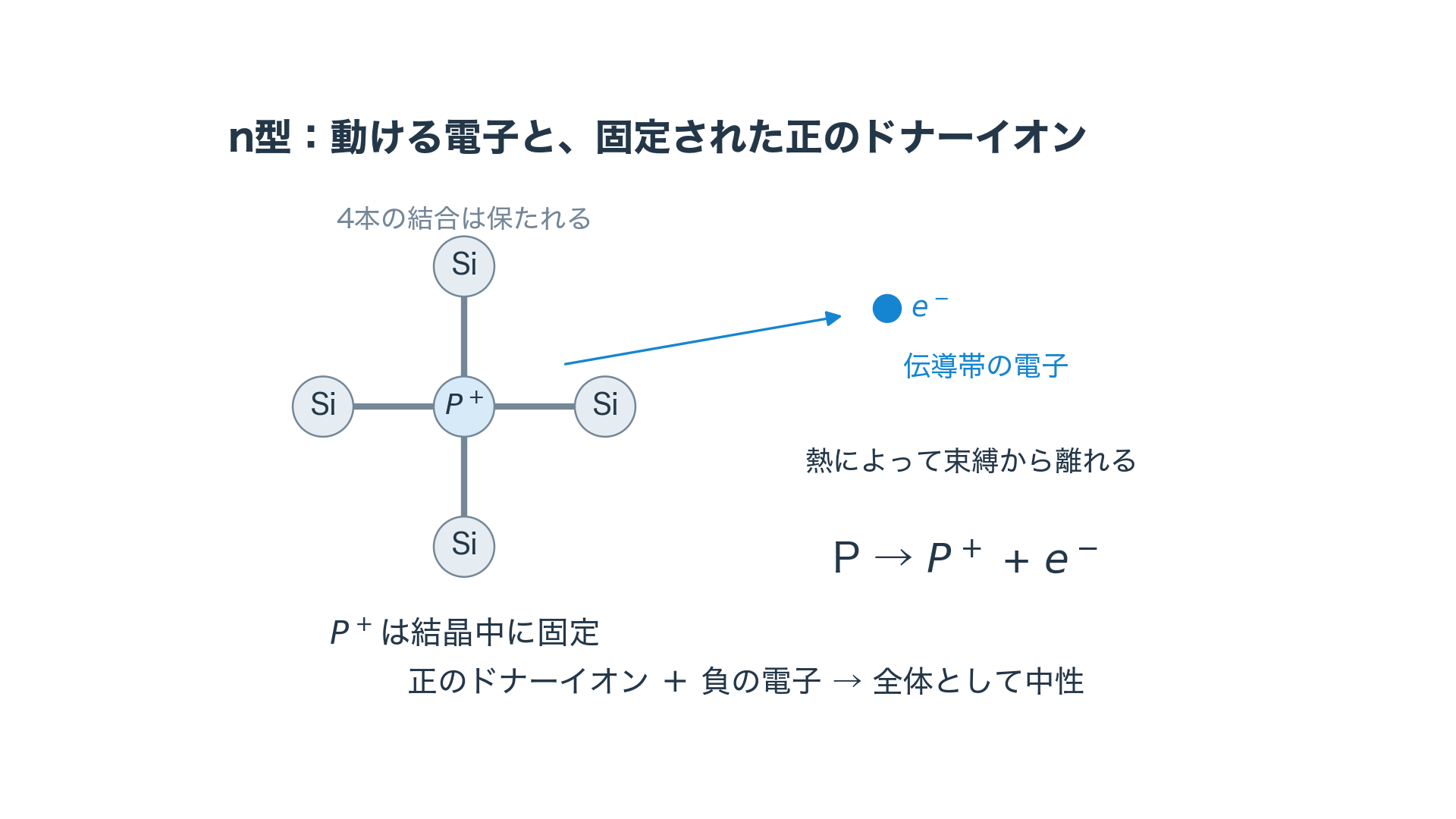 Si結晶中のPが電子を供給し、固定された正のPイオンと動ける伝導帯電子になる模式図