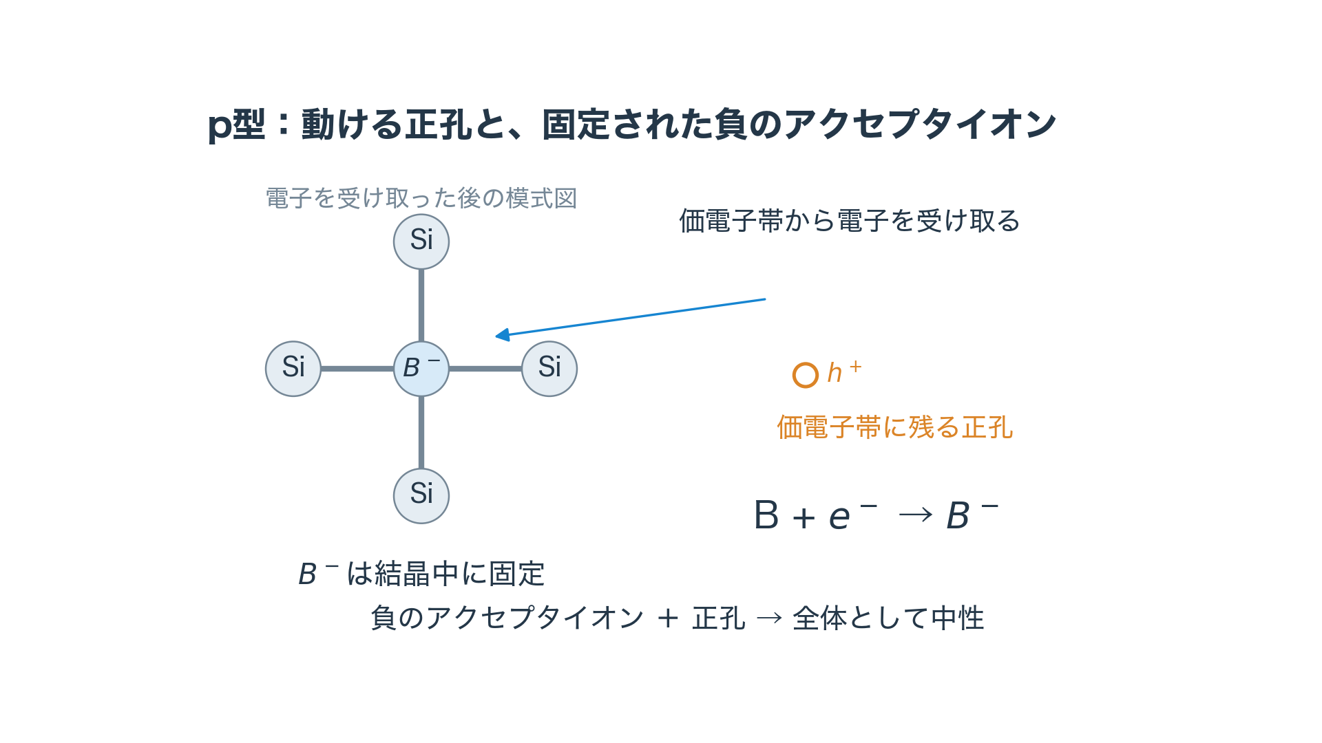 Bが価電子帯から電子を受け取り、固定された負のBイオンと動ける正孔が生じる模式図