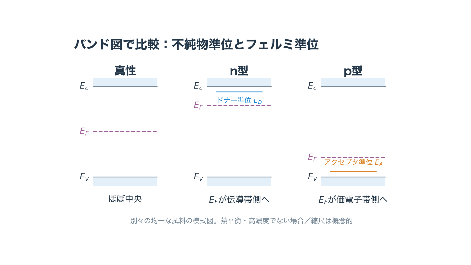 真性、n型、p型の別々の試料のバンド図。Ec、Ev、EFと、Ec直下のドナー準位、Ev直上のアクセプタ準位を比較
