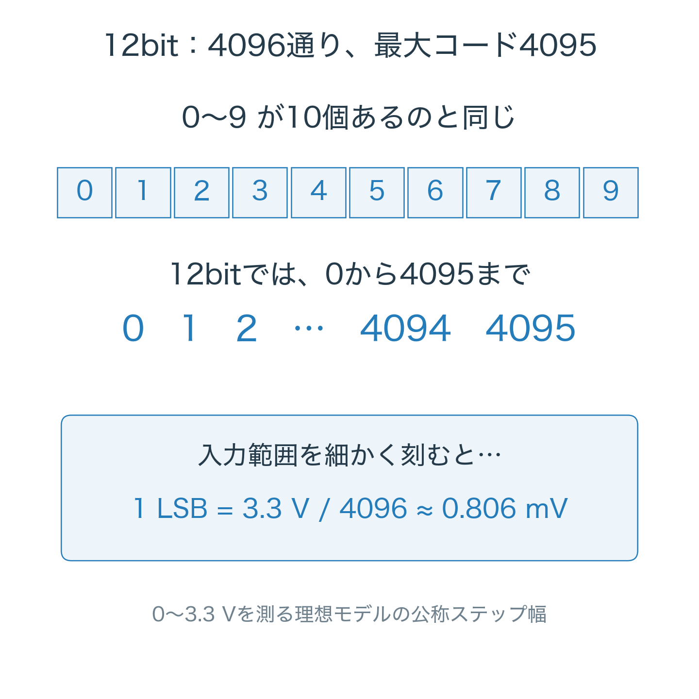 0から9で10個、12bitでは0から4095で4096個。0〜3.3 Vの理想モデルで1 LSBは約0.806 mV。