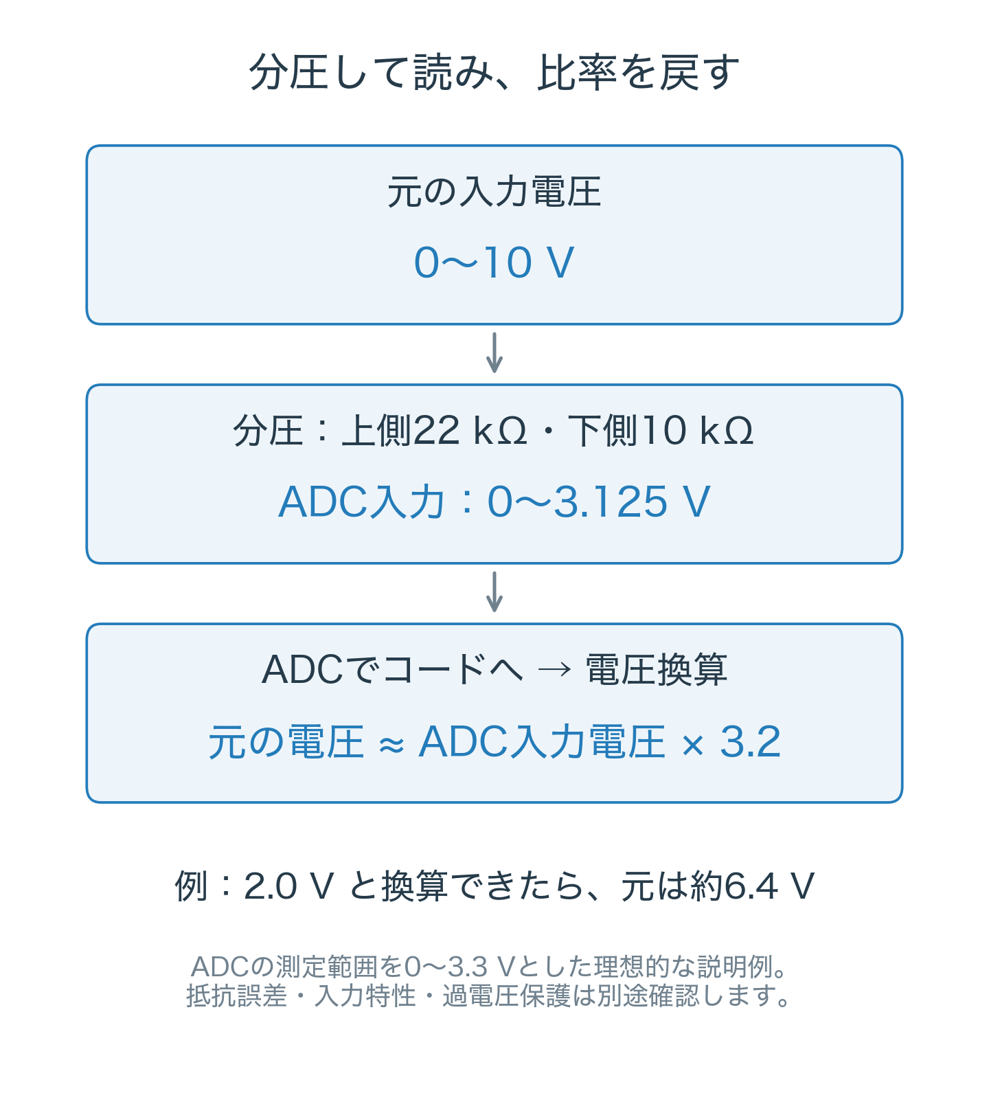 0〜10 Vを22 kΩと10 kΩで0〜3.125 Vへ分圧。ADCコードを電圧に換算後、3.2倍して元の電圧を求める。