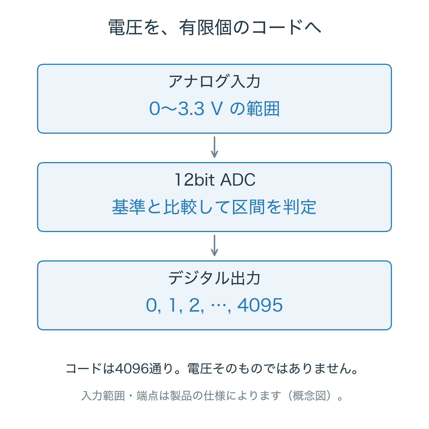 0〜3.3 Vのアナログ入力を12bit ADCが基準と比較し、0〜4095のコードへ変換する概念図。