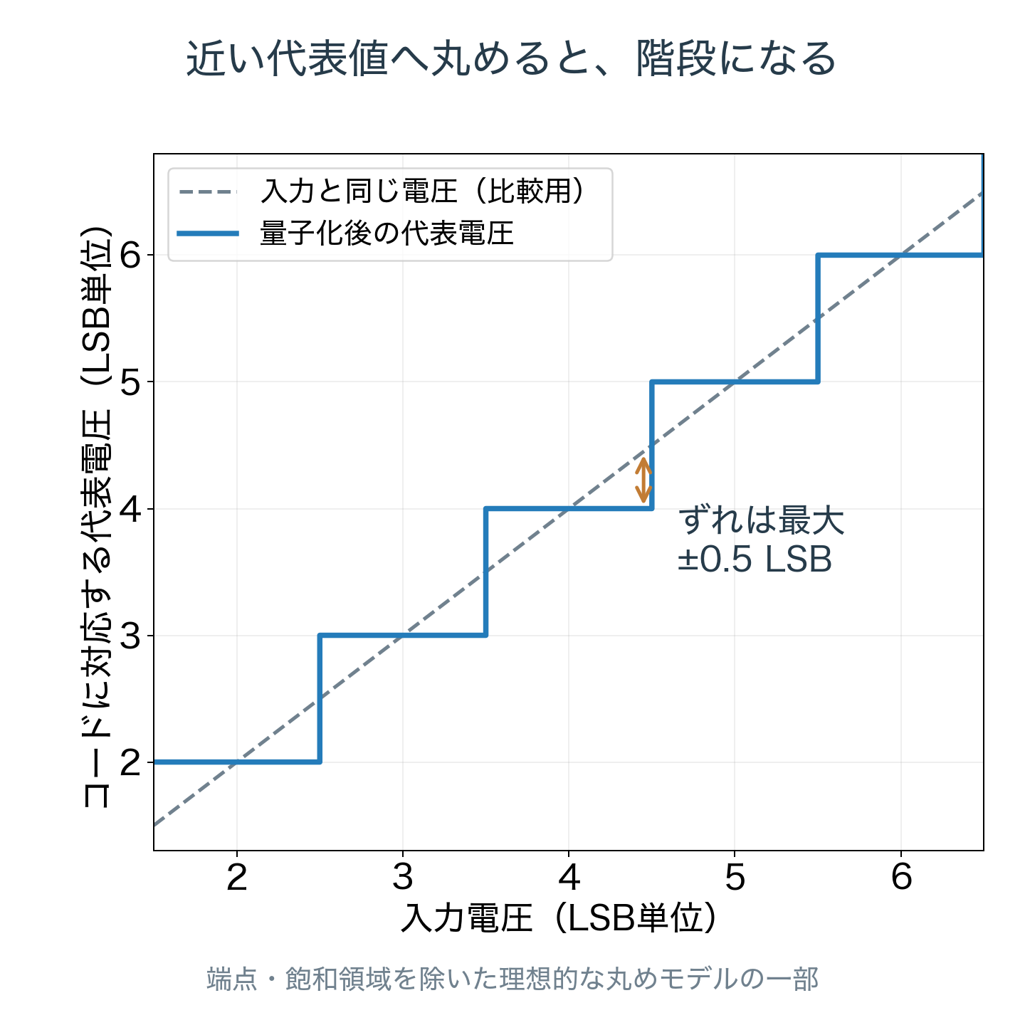 入力電圧に対し近い代表電圧へ丸めた階段状の関係。飽和しない内側の区間ではずれの絶対値が最大0.5 LSBになる。