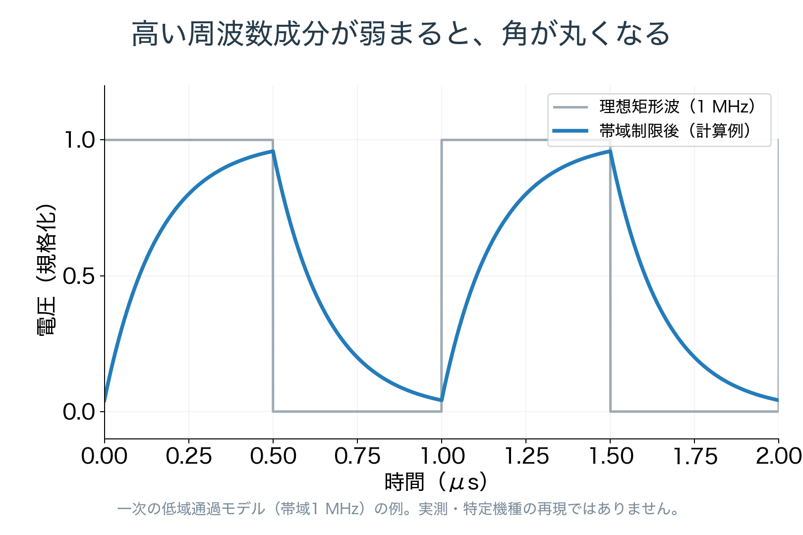 理想矩形波と一次低域通過モデルを通った波形の比較。帯域制限により立ち上がりが丸くなる。