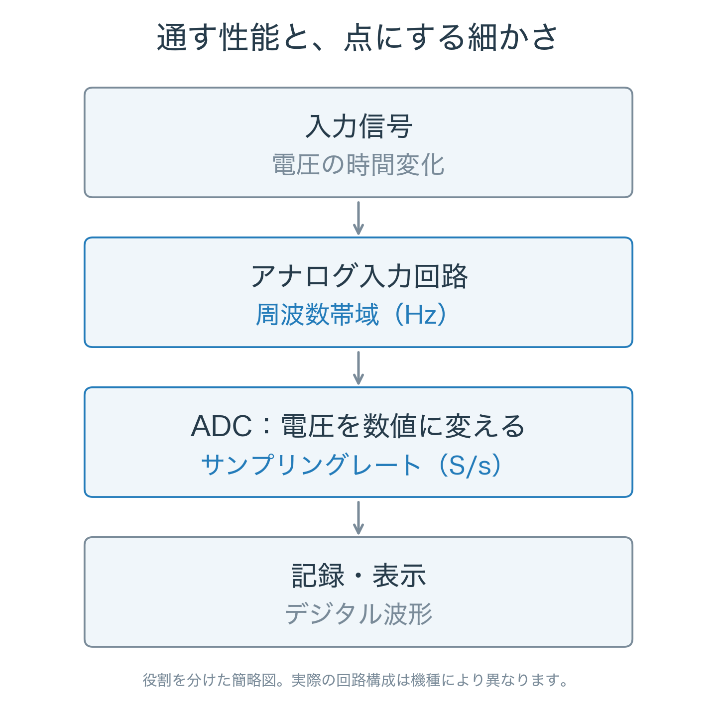 入力信号がアナログ入力回路、ADC、記録・表示へ進む。帯域とサンプリングレートは異なる段階の仕様。
