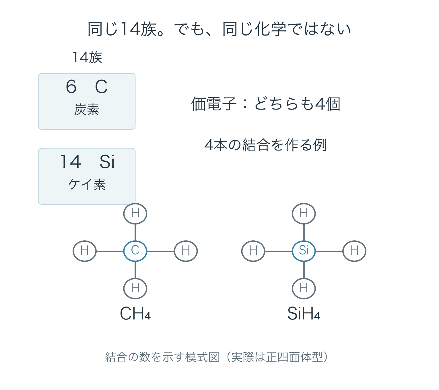 周期表の14族に炭素Cとケイ素Siが縦に並ぶ。CH₄とSiH₄ではそれぞれ水素4個と結合する。