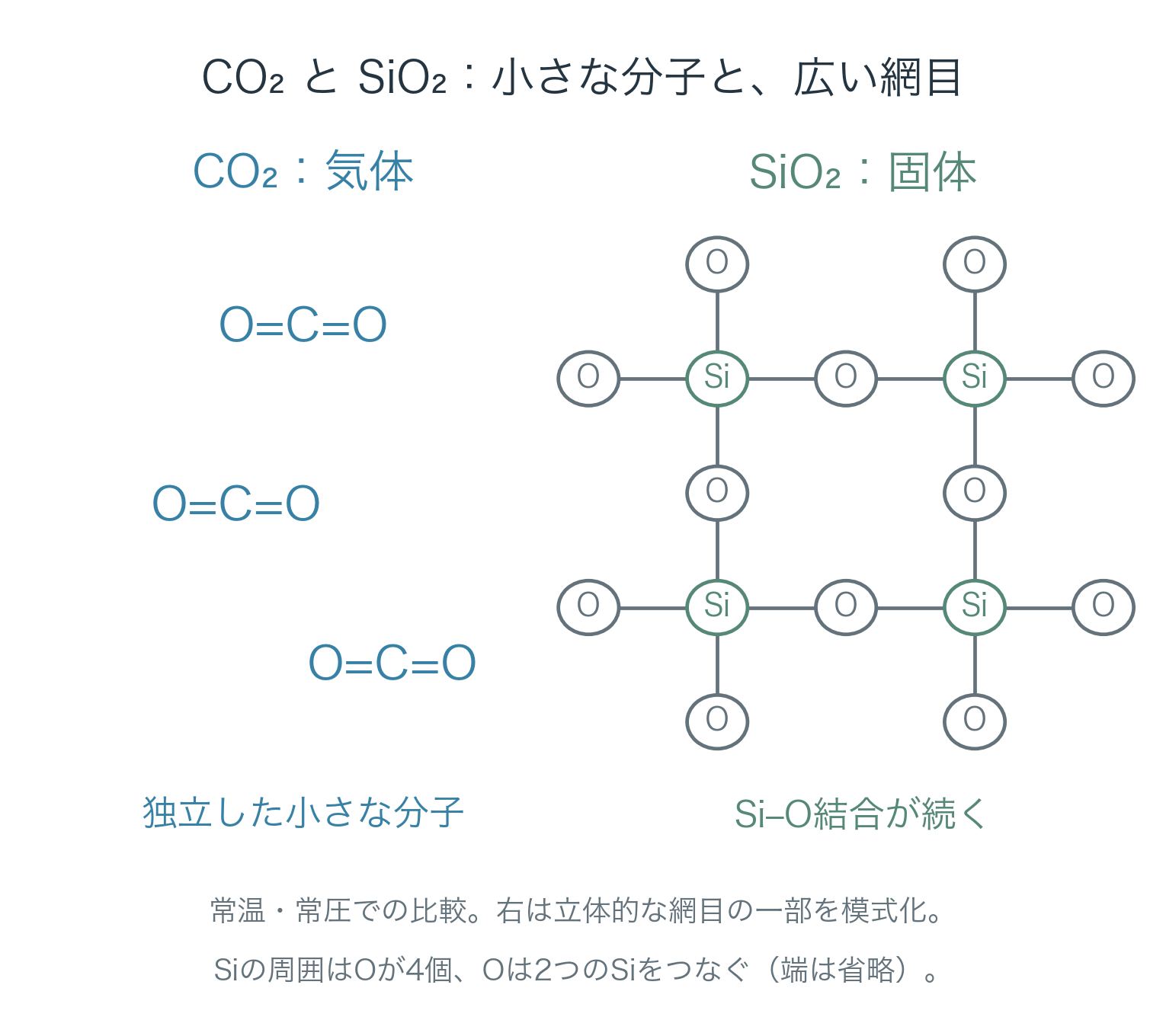 CO₂は独立した小さな分子で常温常圧では気体。SiO₂はSiとOが連続する網目で固体。シリカの結合のつながりを平面に模式化。