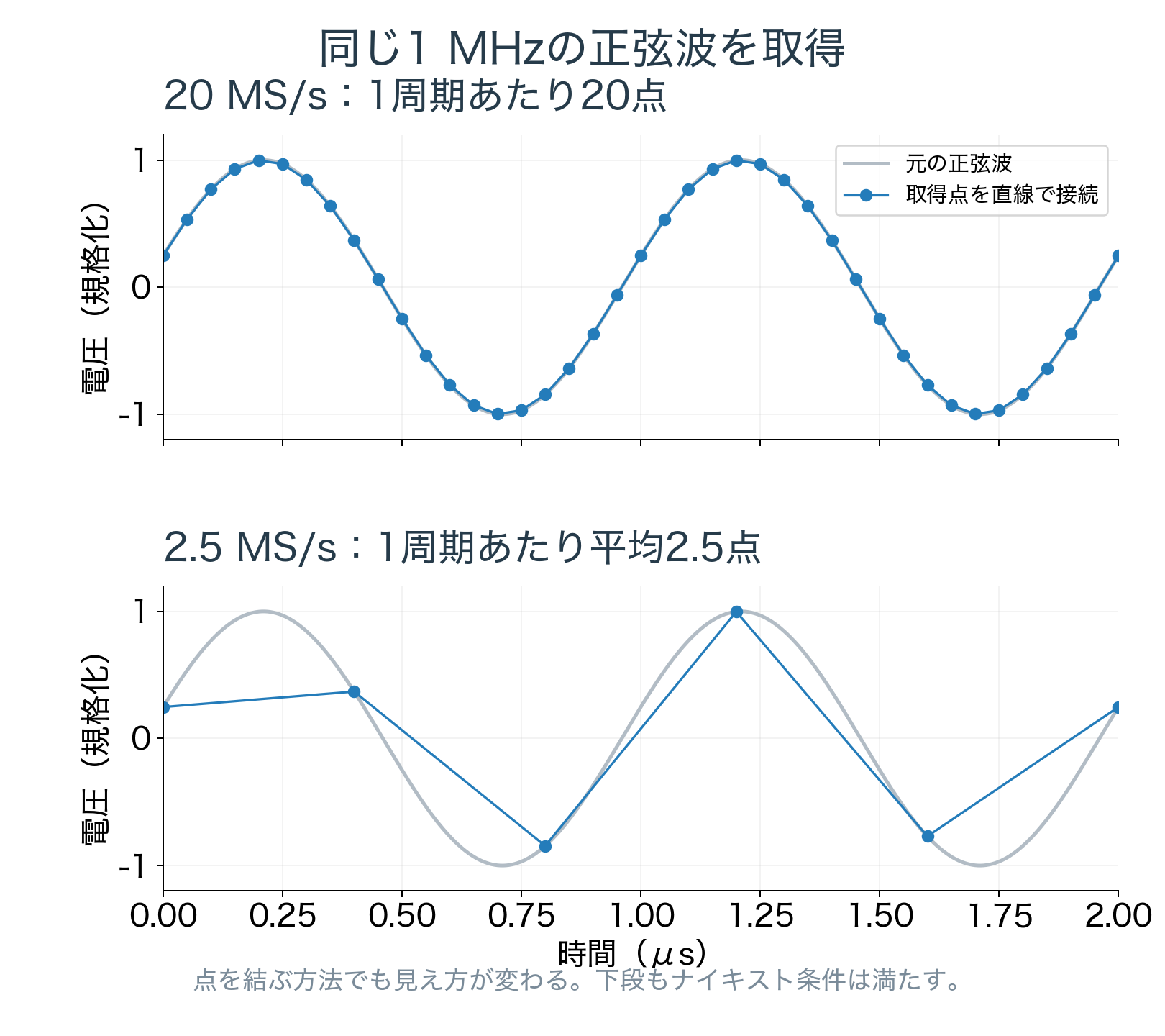 同じ1 MHzの正弦波を20 MS/sと2.5 MS/sで取得し、点を直線で結んだ比較。