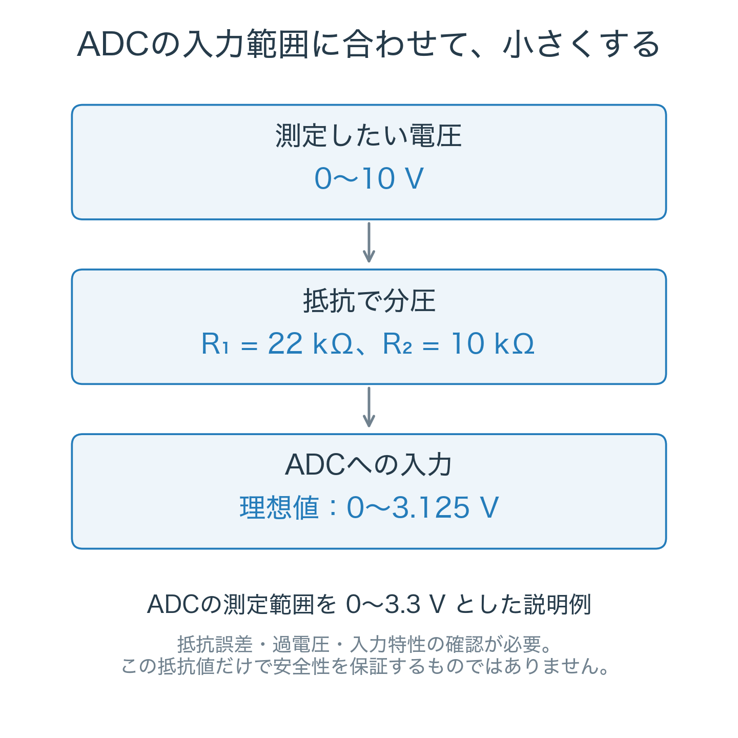 0から10 VをR1が22 kΩ、R2が10 kΩの分圧回路で理想的に0から3.125 VにしてADCへ入力する概念図。