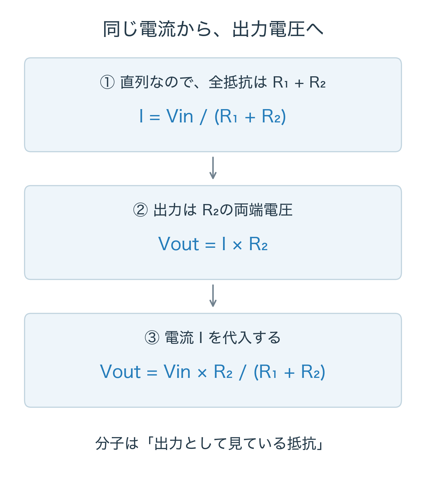 直列の全抵抗から電流Iを求め、R2の両端電圧に代入して分圧式を導く3段階。