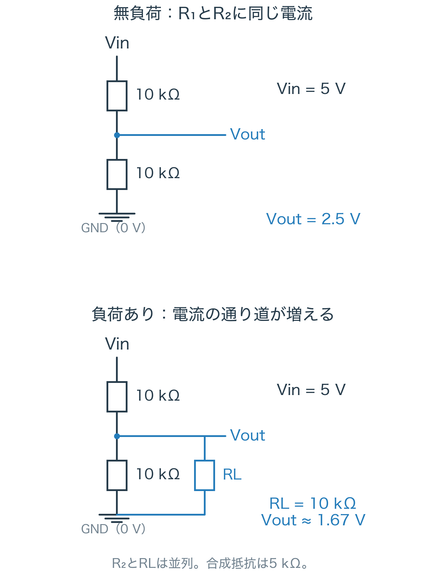 上は無負荷の分圧回路、下はR2と並列に負荷RLを接続した回路。5 V入力、R1とR2は10 kΩ。無負荷2.5 V、RLが10 kΩなら約1.67 V。