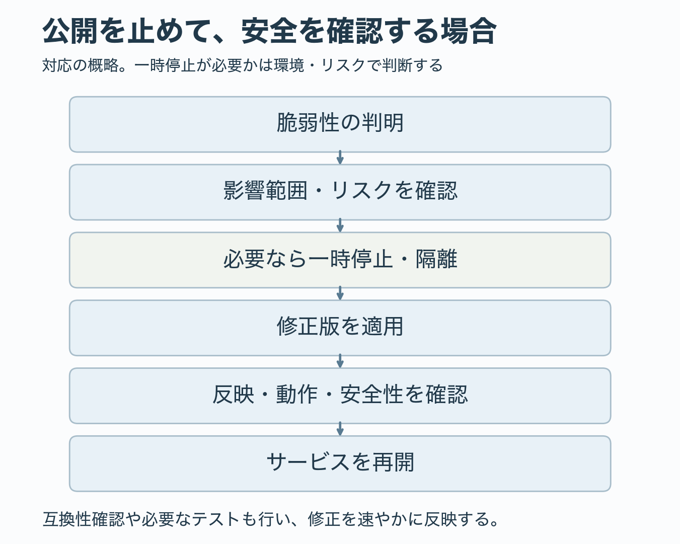 影響確認、必要に応じた停止、修正版適用、検証、再開の流れ