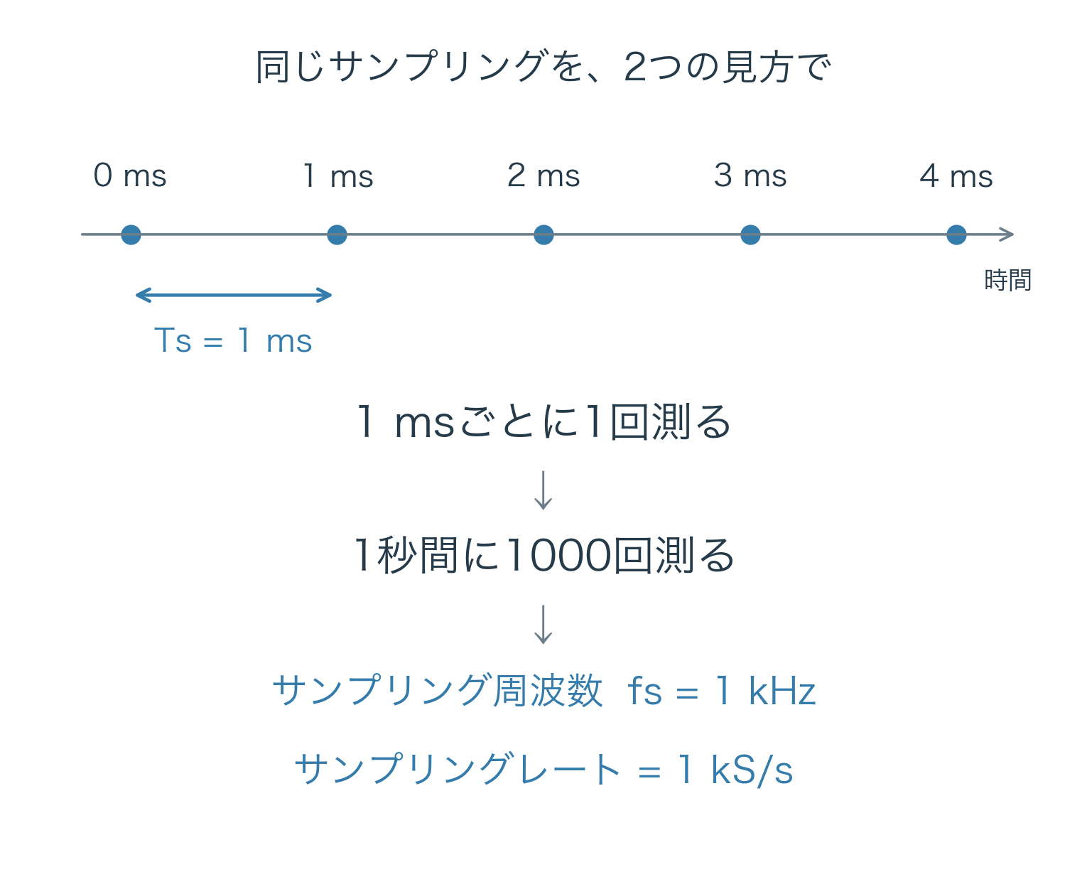 0、1、2、3、4 msで等間隔に取得。周期1 msは周波数1 kHz、レート1 kS/sに対応する。