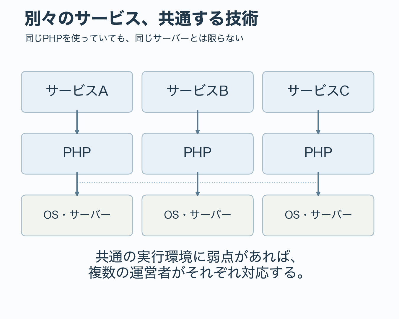 別々のサービスがそれぞれPHPを使う、共通基盤の模式図