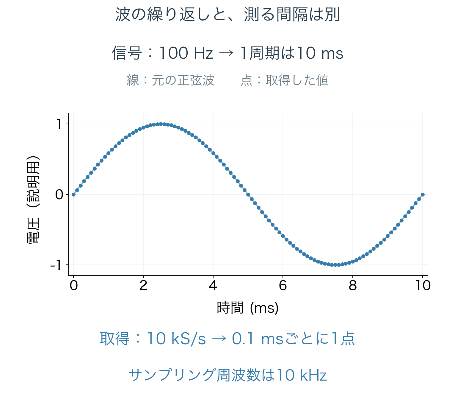 説明用の100 Hz正弦波の1周期10 msと、その上の0.1 ms間隔のサンプル点。取得レートは10 kS/s。
