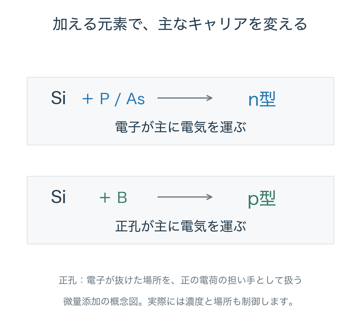 SiにPまたはAsを加えると電子が主なキャリアのn型、Bを加えると正孔が主なキャリアのp型になる概念図