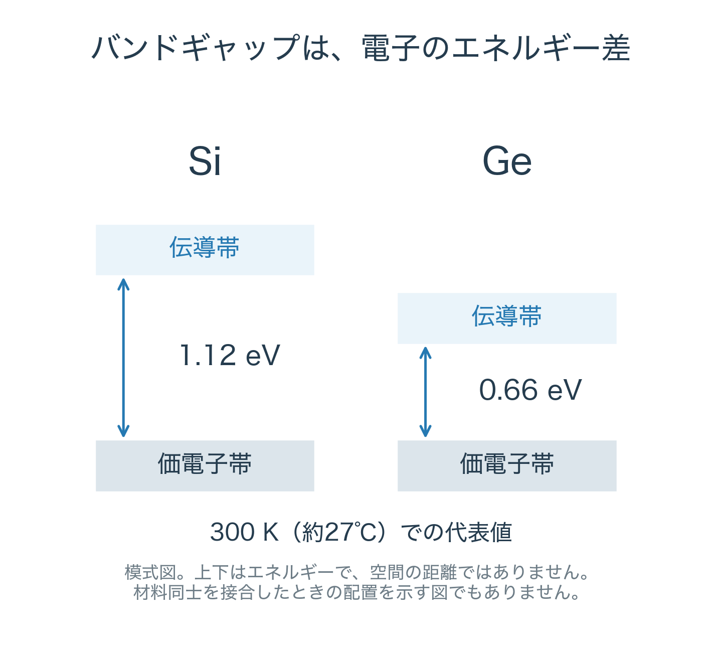 300 KでSiのバンドギャップは1.12 eV、Geは0.66 eVであることを示すエネルギーの模式図