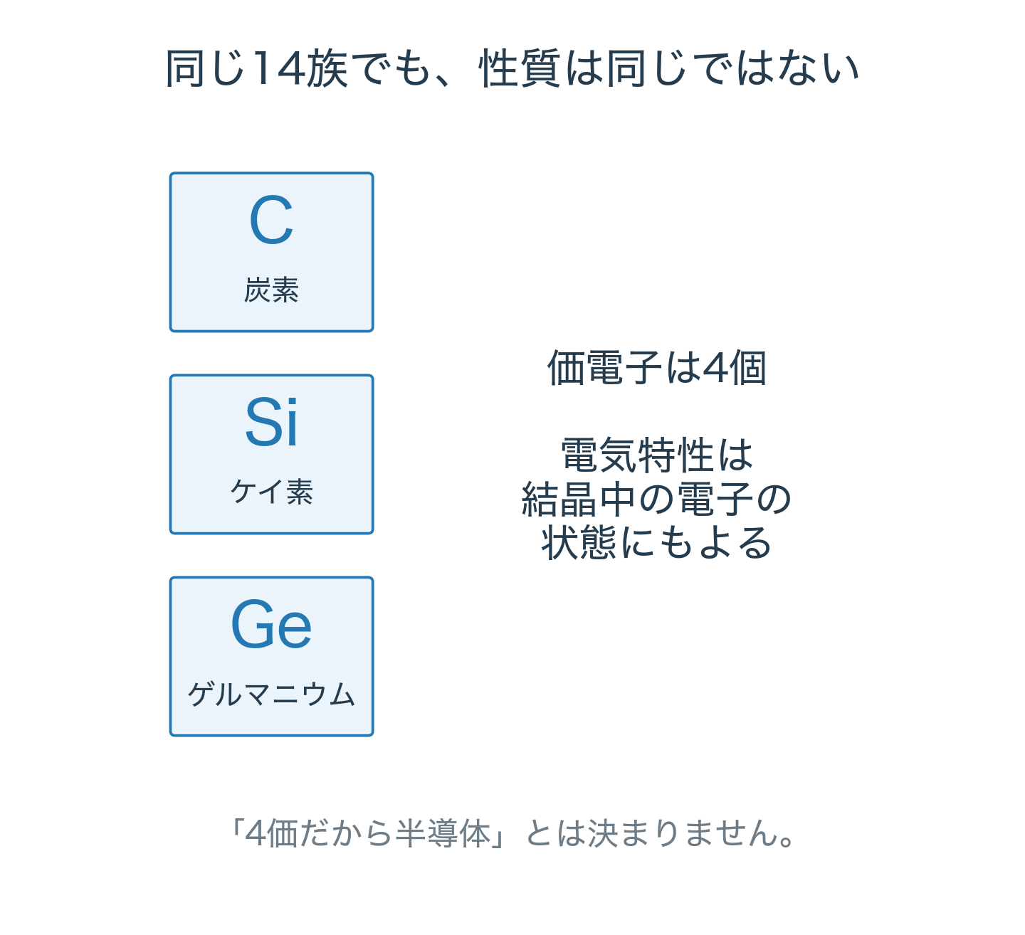 14族に炭素C、ケイ素Si、ゲルマニウムGeが縦に並ぶ模式図