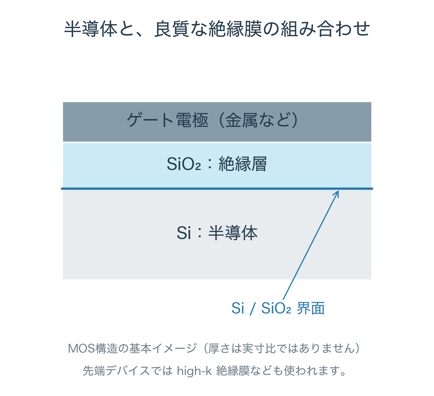 ゲート電極、SiO2絶縁層、Si半導体を重ねたMOS構造の概念図。SiとSiO2の界面を強調