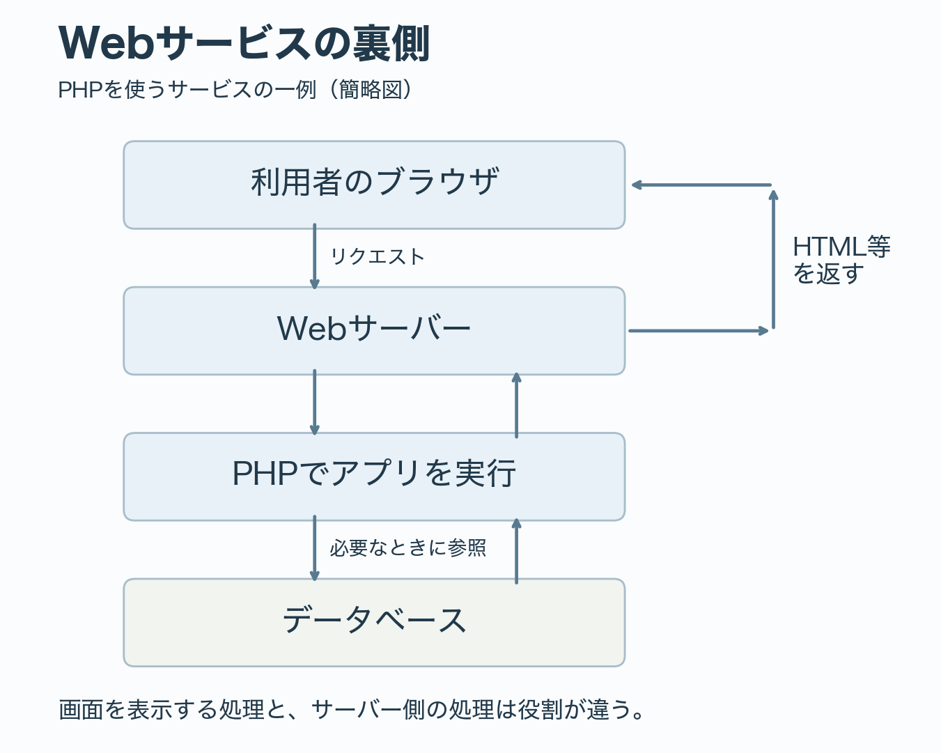 ブラウザからWebサーバー、PHP、必要に応じてデータベースへ要求が渡り、HTML等を返す流れ